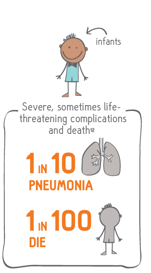 Severe, sometimes life-threatening complications and death