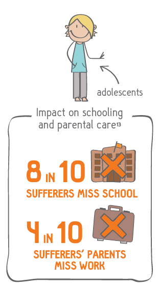 Impact on schooling and parental care