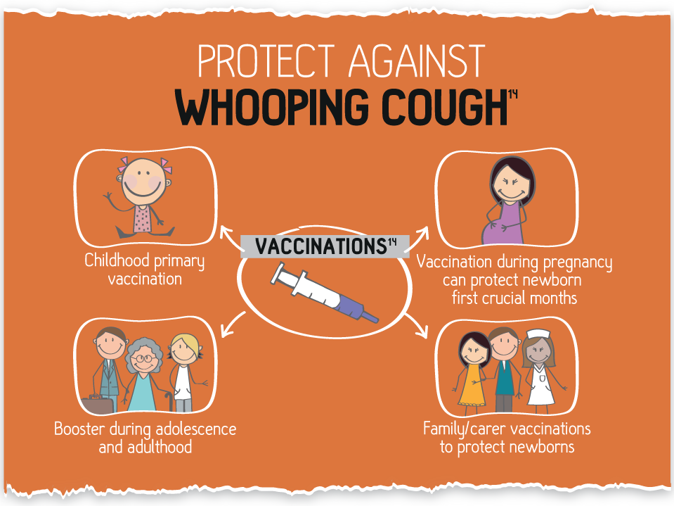 Pertussis Prevention