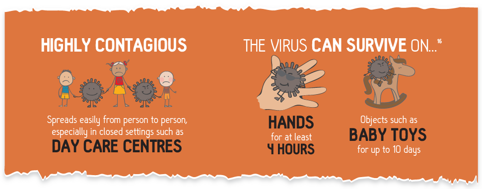 Rotavirus spreads easily